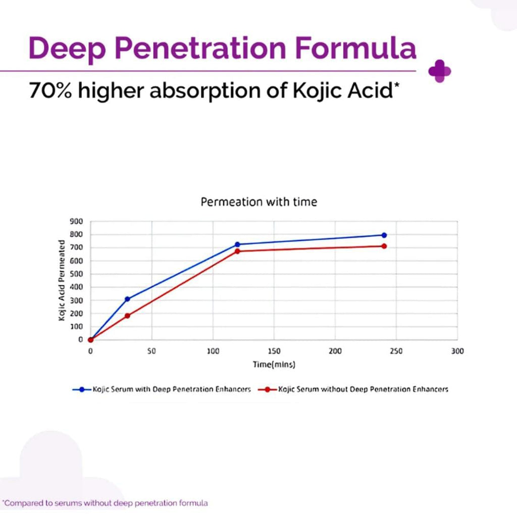 The Derma Co. 2% Kojic Acid Face Serum for Dark spots reduction, Pigmentation & Blemishes | 30ml